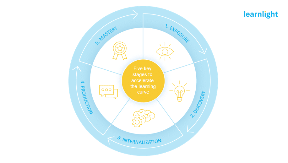 improving employee communication process
